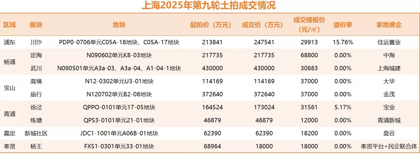 上海年内第九批次土拍：共揽金173亿，民企积极“捡漏”-第2张图片-