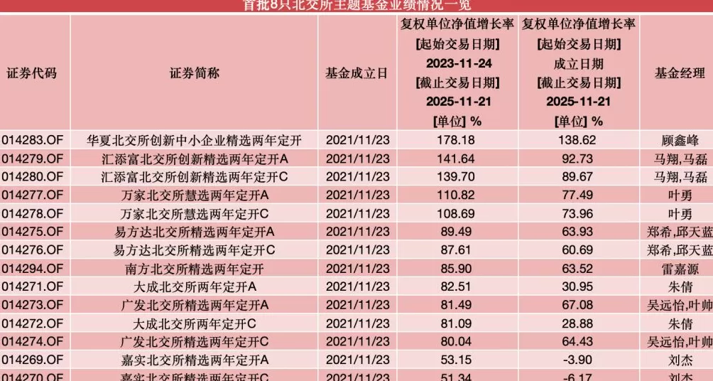 近两年平均收涨超97%!首批北交所主题基金迎第二个开放期-第1张图片- 近两年平均收涨超97%!首批北交所主题基金迎第二个开放期-第1张图片-