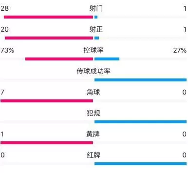 U17亚预赛:中国14-0东帝汶升头名!2连胜轰18球3人上演帽子戏法-第20张图片- U17亚预赛:中国14-0东帝汶升头名!2连胜轰18球3人上演帽子戏法-第20张图片-