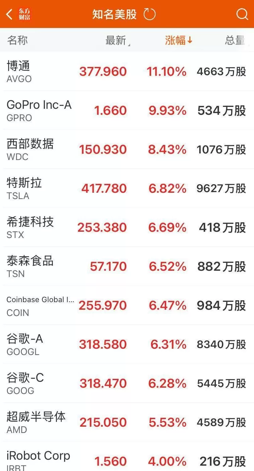 中国资产爆发！纳指收涨2.69%，特斯拉、谷歌涨超6%-第2张图片-