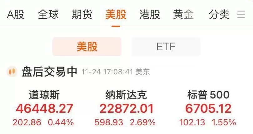 中国资产爆发！纳指收涨2.69%，特斯拉、谷歌涨超6%-第1张图片-
