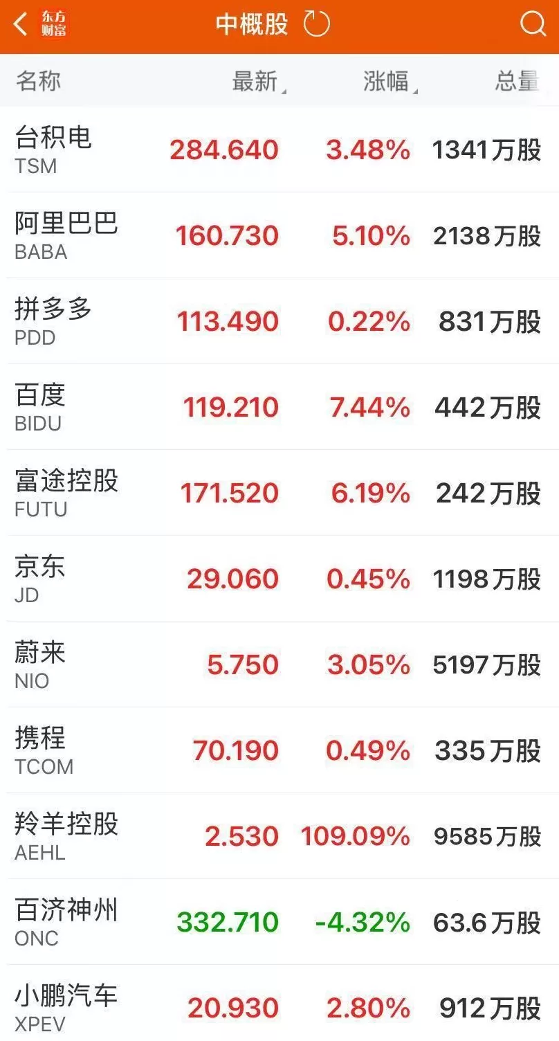 中国资产爆发！纳指收涨2.69%，特斯拉、谷歌涨超6%-第3张图片-