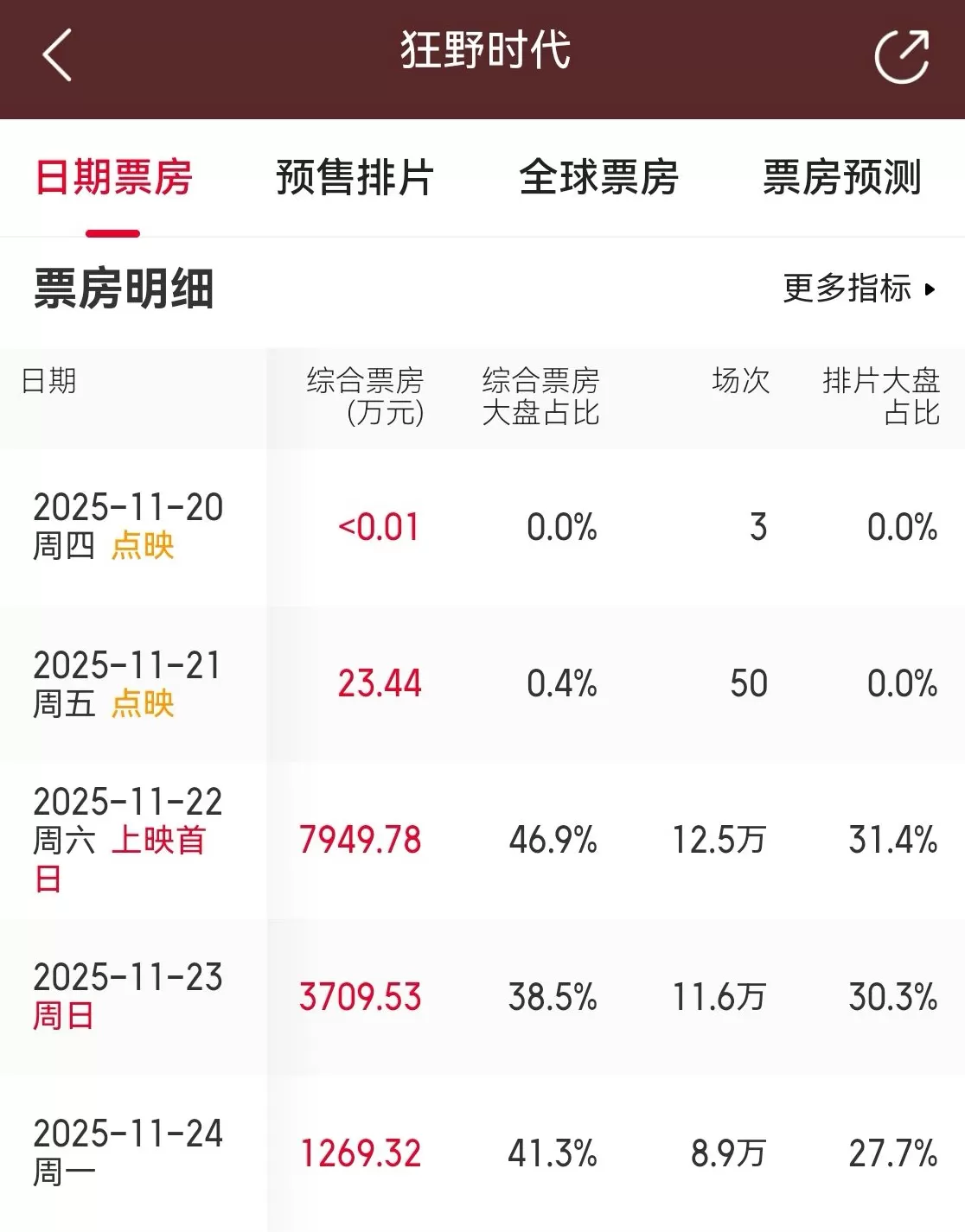 退票率高？《狂野时代》屡登热搜：影片口碑两极分化，预测票房超2亿-第1张图片-