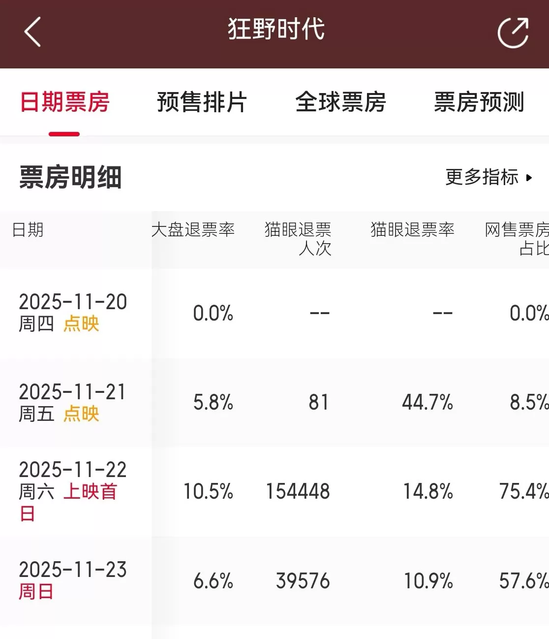 退票率高？《狂野时代》屡登热搜：影片口碑两极分化，预测票房超2亿-第3张图片-