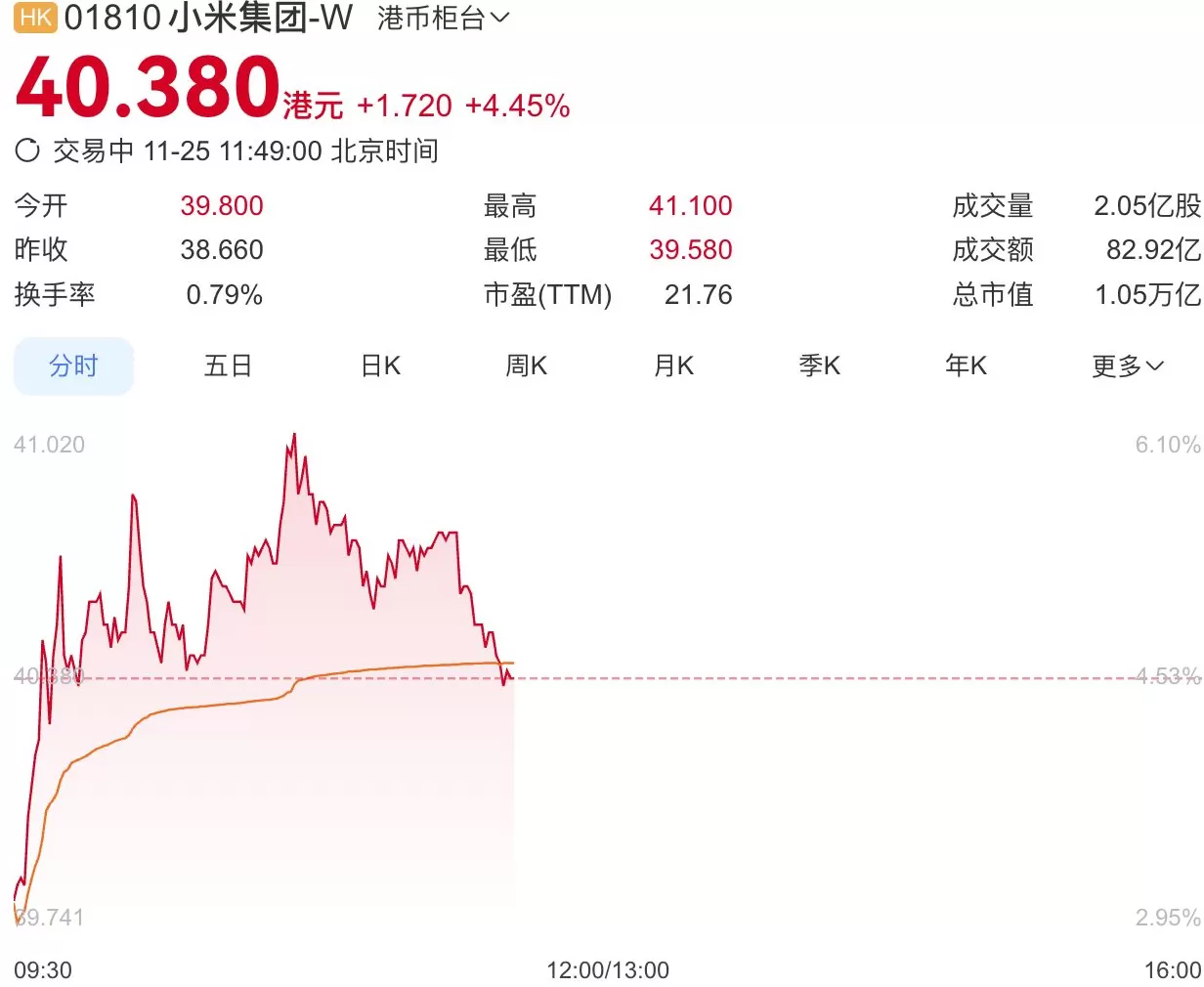 雷军大手笔增持后，小米股价大涨、市值重回万亿港元-第1张图片-