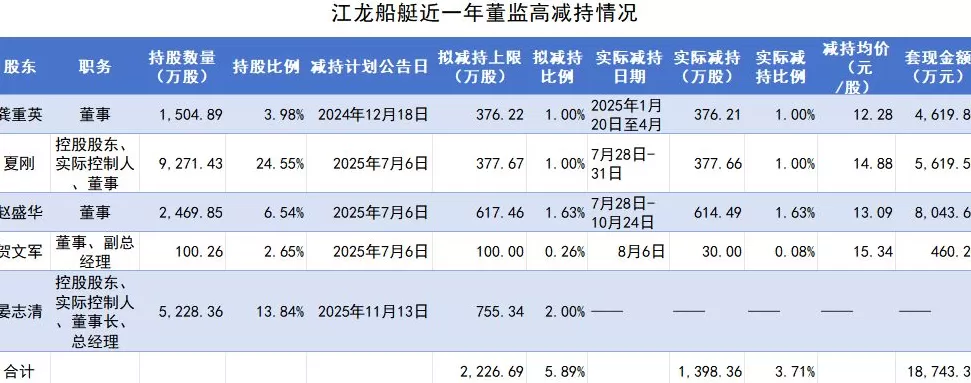 六天股价翻倍，谁在炒作江龙船艇？-第5张图片-