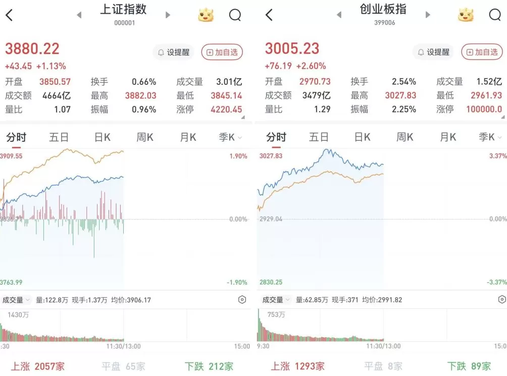 A股早盘高开高走：4888股收涨，AI硬件方向全线反弹-第1张图片-
