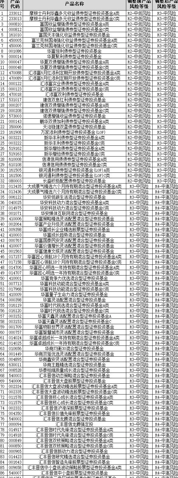 建设银行上调87只代销公募基金风险等级-第1张图片- 建设银行上调87只代销公募基金风险等级-第1张图片-