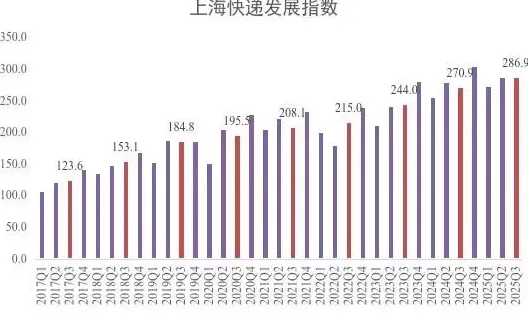 上海三季度完成快递业务量13.6亿件，日均超1400万件-第1张图片-