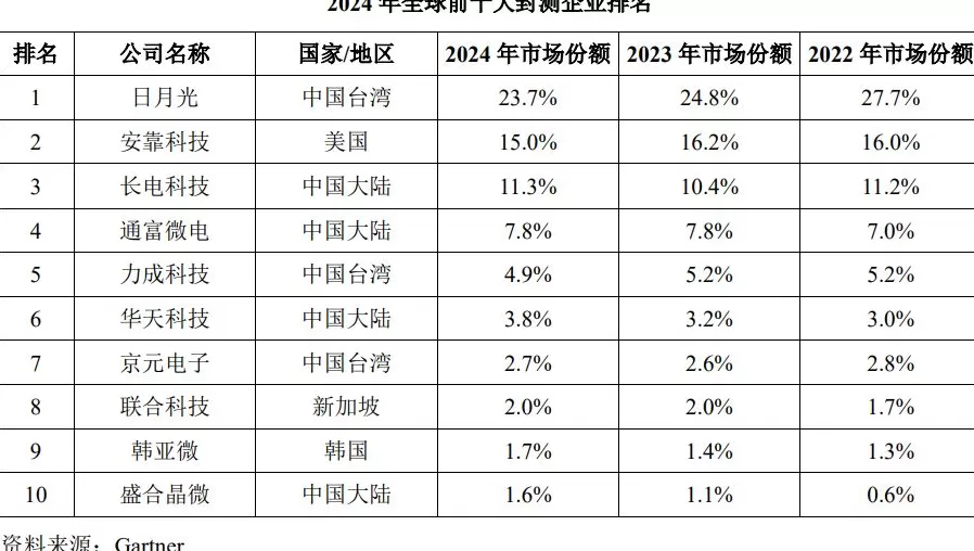 IPO雷达 | 国内第四大封测厂盛合晶微无实控人，第一大客户收入占比已超七成-第4张图片-