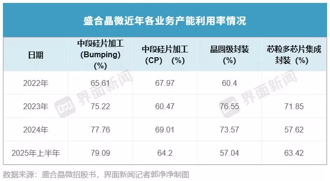 IPO雷达 | 国内第四大封测厂盛合晶微无实控人，第一大客户收入占比已超七成-第5张图片-