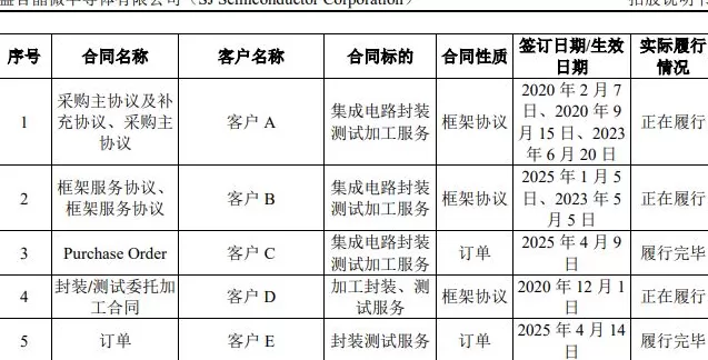 IPO雷达 | 国内第四大封测厂盛合晶微无实控人，第一大客户收入占比已超七成-第7张图片-