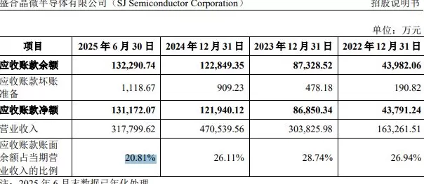 IPO雷达 | 国内第四大封测厂盛合晶微无实控人，第一大客户收入占比已超七成-第8张图片-