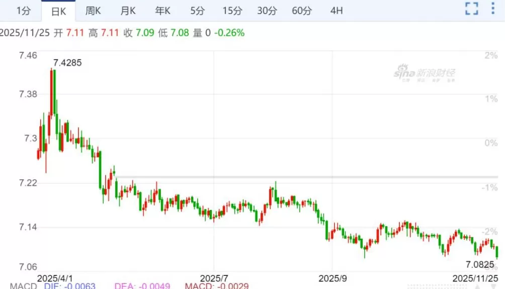 离岸、在岸人民币均升破7.09-第1张图片-