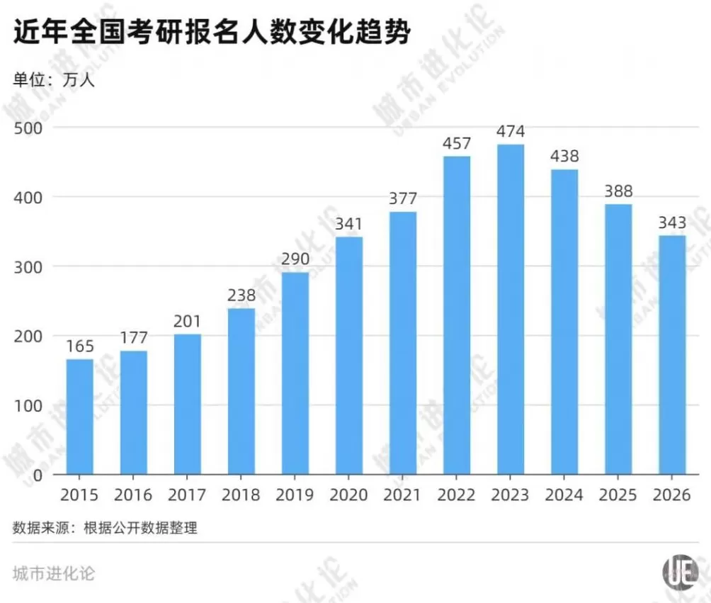 考研报名人数“三连降”，什么信号？-第1张图片-