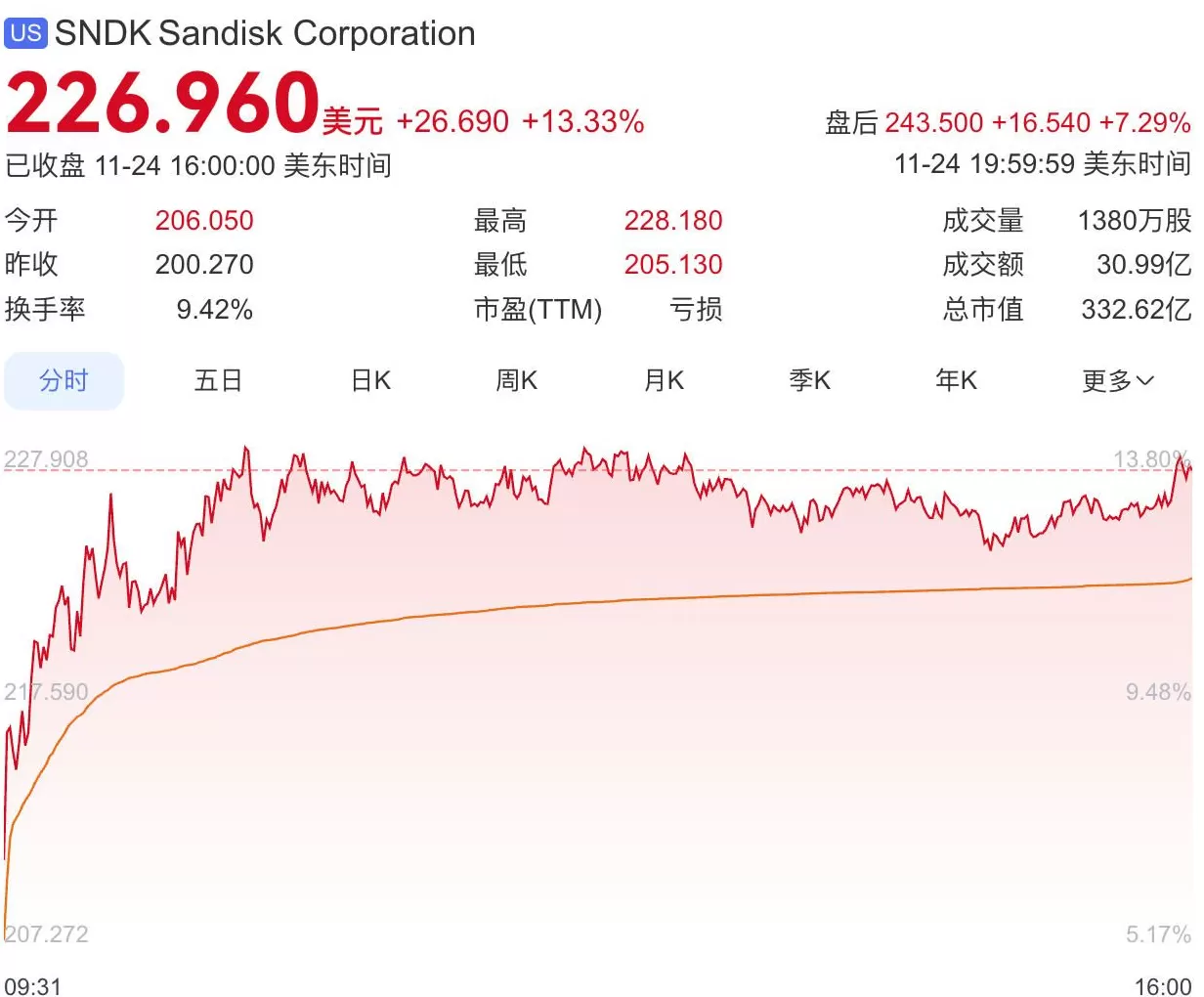 全球最大闪存供应商闪迪被纳入标普500指数，公司股价盘后涨超7%-第1张图片-