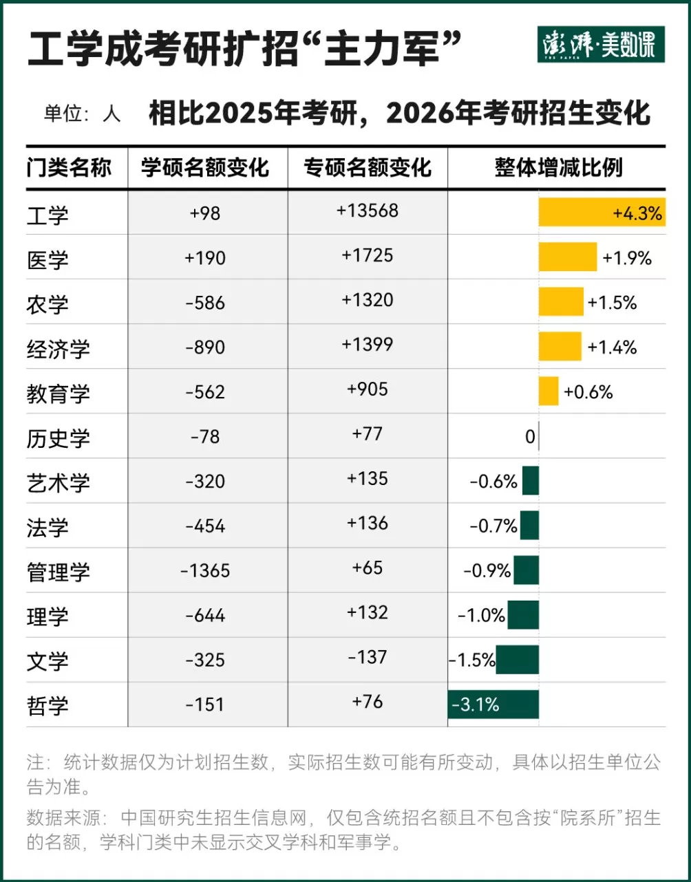 数说考研新趋势：工学成扩招主力，多与新兴产业相关-第1张图片-
