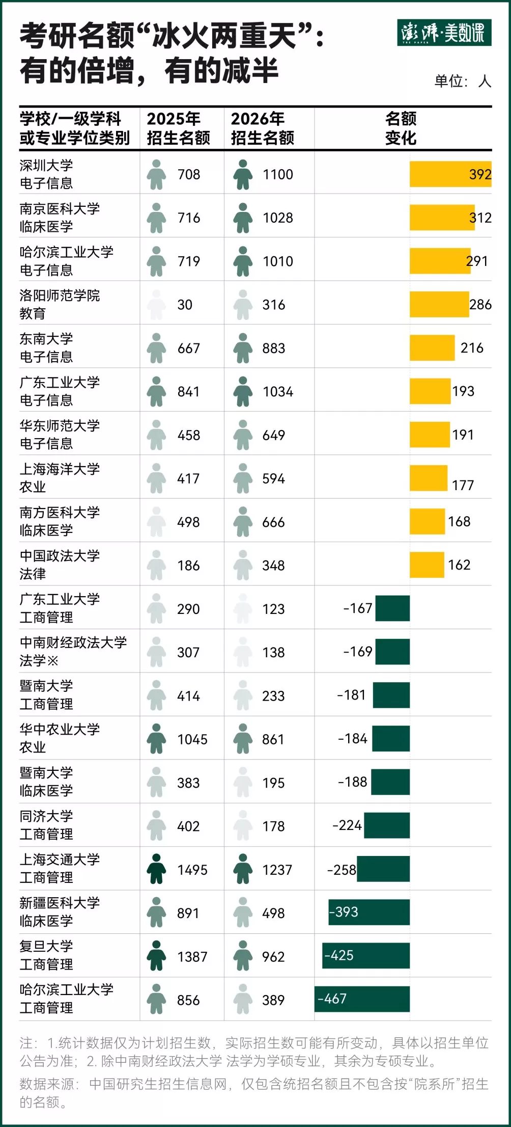 数说考研新趋势：工学成扩招主力，多与新兴产业相关-第2张图片-
