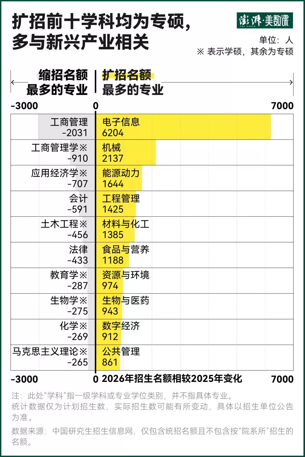 数说考研新趋势：工学成扩招主力，多与新兴产业相关-第3张图片-