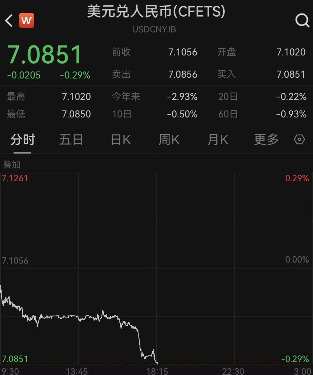 升破7.09,在岸、离岸人民币对美元汇率创1年多新高-第1张图片- 升破7.09,在岸、离岸人民币对美元汇率创1年多新高-第1张图片-