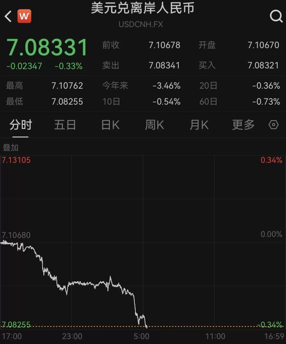 升破7.09,在岸、离岸人民币对美元汇率创1年多新高-第2张图片- 升破7.09,在岸、离岸人民币对美元汇率创1年多新高-第2张图片-