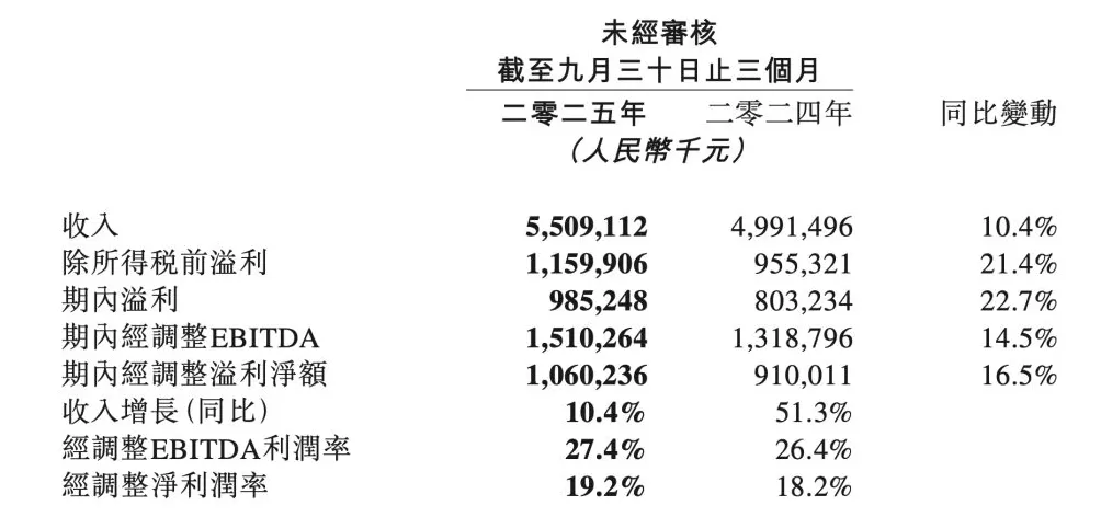 同程旅行:第三季度经调整净利润约10.6亿元,同比增长16.5%-第2张图片- 同程旅行:第三季度经调整净利润约10.6亿元,同比增长16.5%-第2张图片-