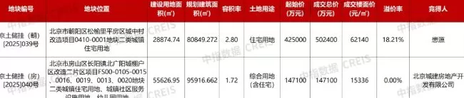 北京两宗涉宅地块64.95亿元成交，懋源地产溢价18.21%拿下朝阳区松榆里地块-第1张图片-