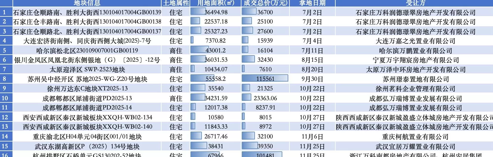 万科年末低调买地，新任董事长黄力平现身股东会表态“继续支持”-第2张图片-