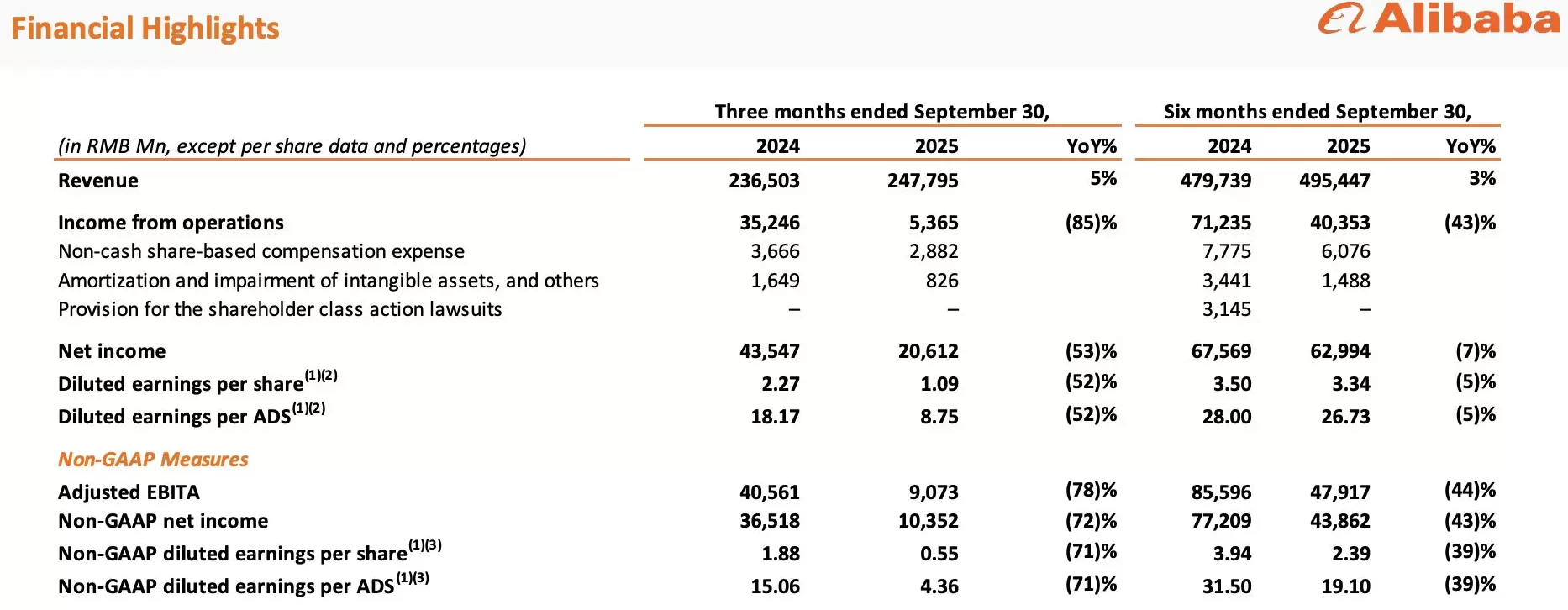 因对淘宝闪购和AI大幅投入,阿里单季经营利润同比降85%-第1张图片- 因对淘宝闪购和AI大幅投入,阿里单季经营利润同比降85%-第1张图片-