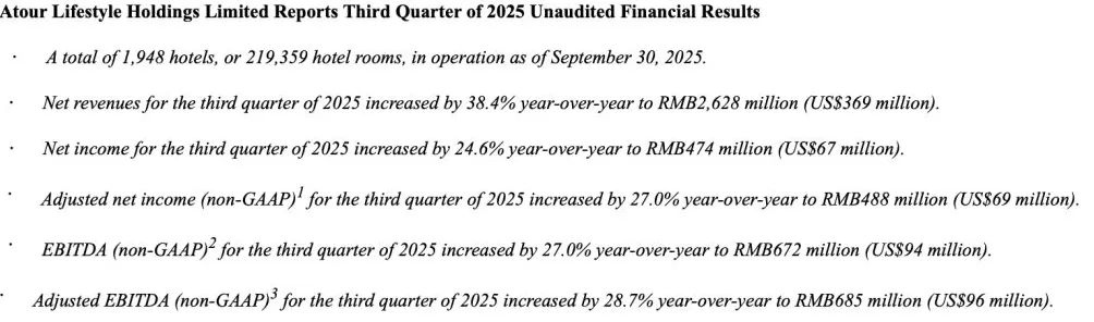 亚朵集团:第三季度调整后净利润约4.88亿元,同比增长27%-第1张图片- 亚朵集团:第三季度调整后净利润约4.88亿元,同比增长27%-第1张图片-