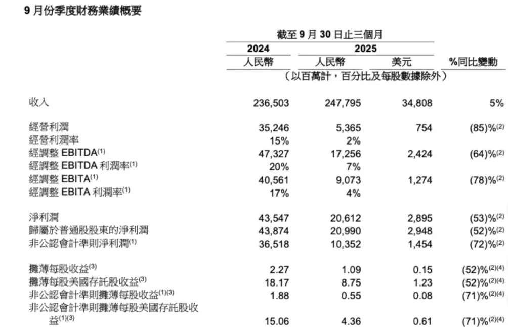 阿里第二财季净利同比腰斩,称将在AI+云和消费上持续投入-第2张图片- 阿里第二财季净利同比腰斩,称将在AI+云和消费上持续投入-第2张图片-