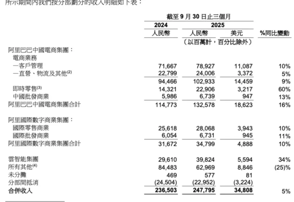 阿里第二财季净利同比腰斩,称将在AI+云和消费上持续投入-第3张图片- 阿里第二财季净利同比腰斩,称将在AI+云和消费上持续投入-第3张图片-