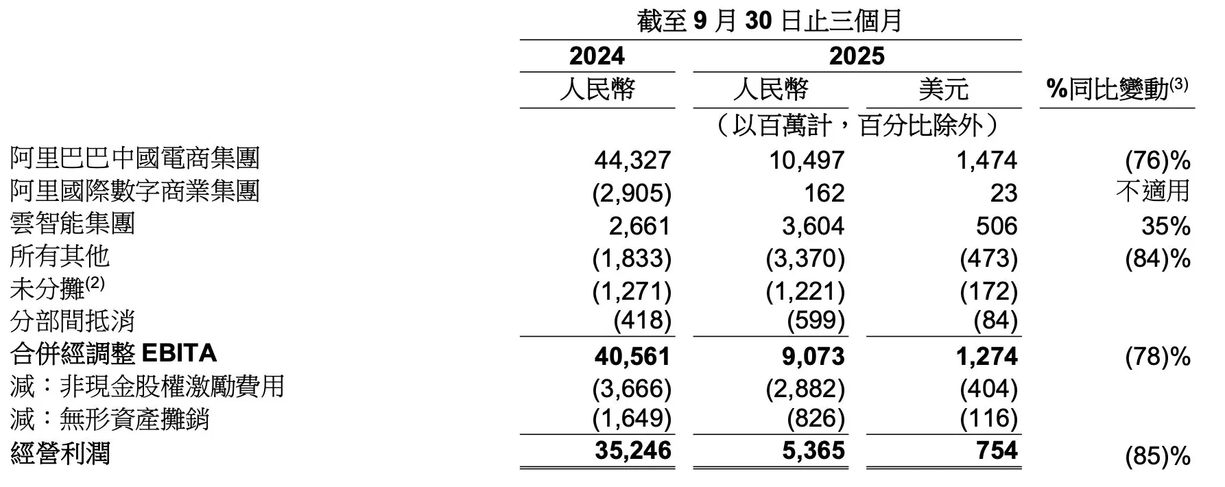 经营利润骤降85%，阿里巴巴站在了十字路口-第2张图片-
