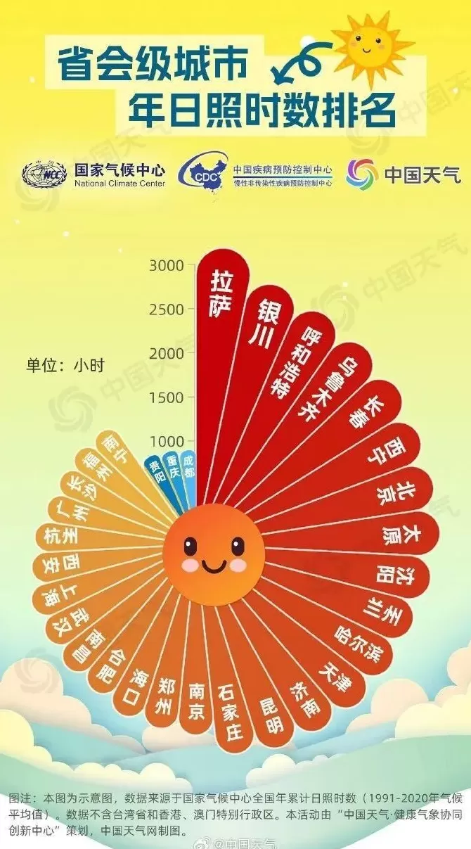 因成都年均日照时数低,市民提议增设“太阳假”,官方:建议与用人单位协商-第3张图片- 因成都年均日照时数低,市民提议增设“太阳假”,官方:建议与用人单位协商-第3张图片-