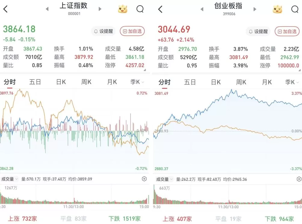 A股午后回落，创指涨幅收窄：CPO继续走强，军工、水产板块下挫-第1张图片-