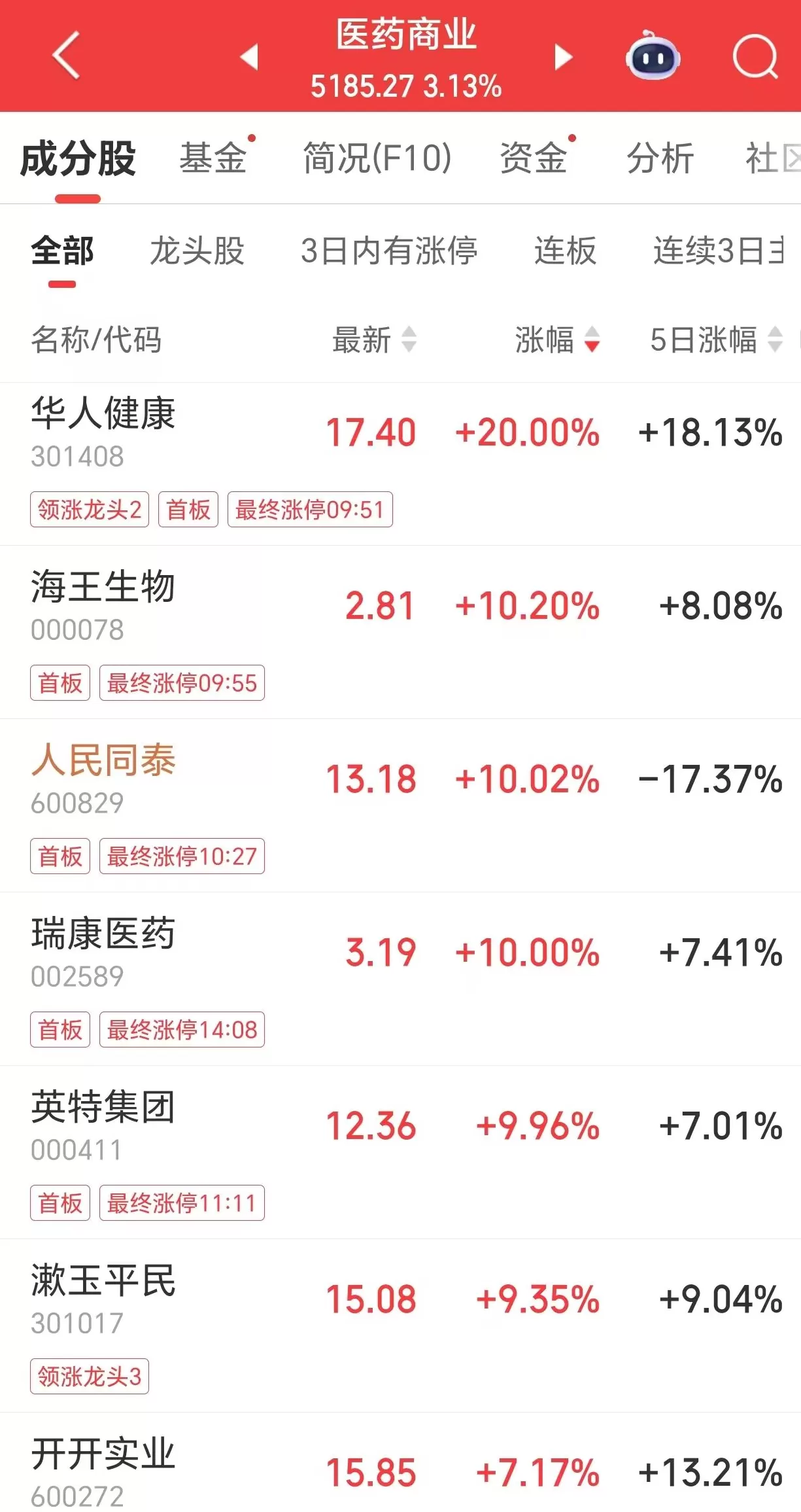 医药板块走强，华人健康、海王生物等多股涨停-第1张图片-