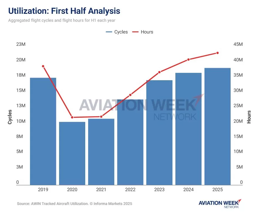 全球民航业加速复苏，霍尼韦尔瞄准航电更新机会-第1张图片-