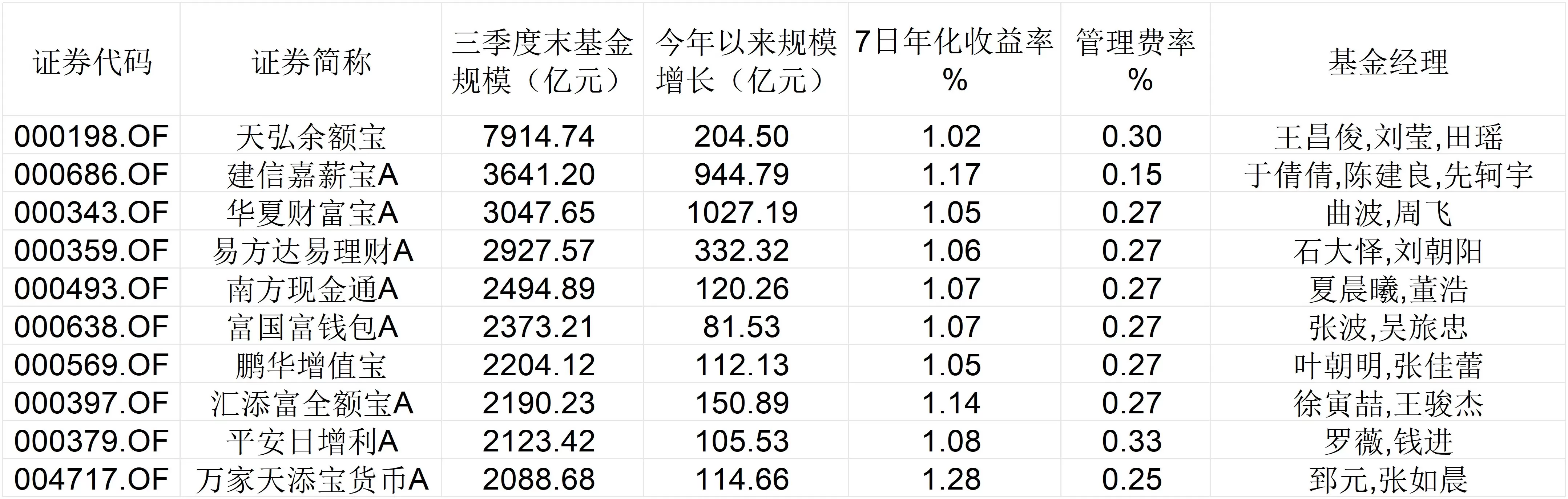 年化收益率逼近1%、“宝宝货基”规模反增，监管发文反“内卷”-第2张图片-