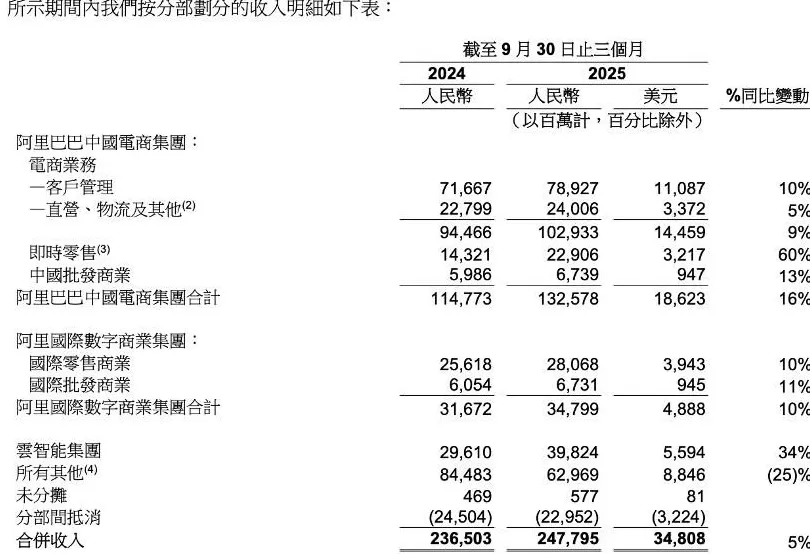 阿里最新财报释放两大信号:闪购“烧钱”已过峰,3800亿AI投入还不够-第2张图片- 阿里最新财报释放两大信号:闪购“烧钱”已过峰,3800亿AI投入还不够-第2张图片-