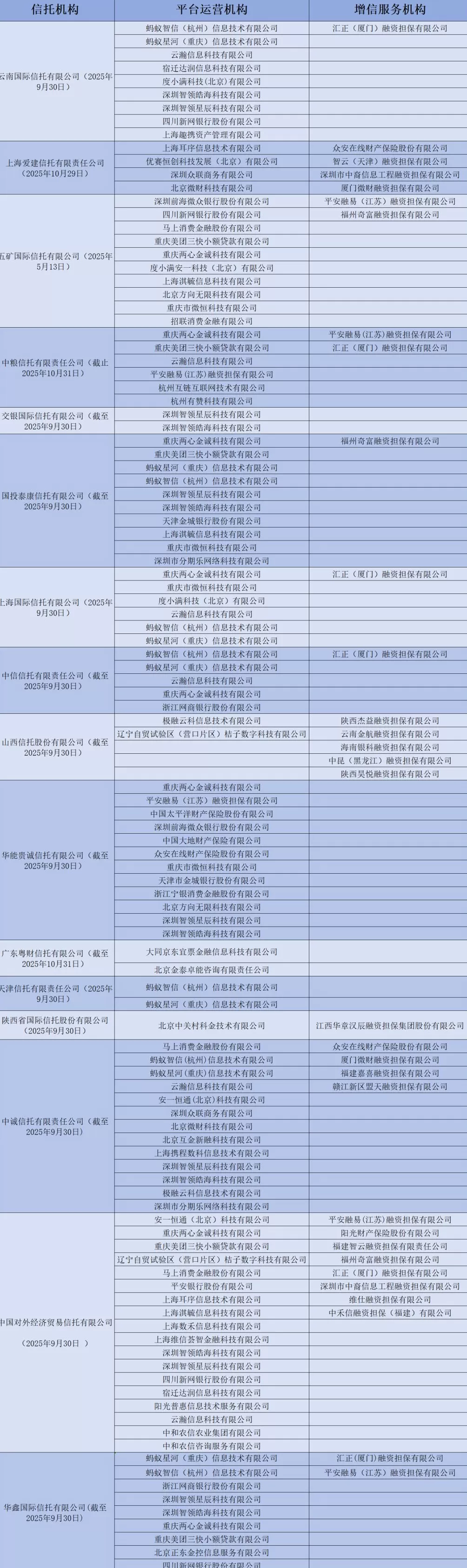 至少16家信托披露助贷合作机构名单：蚂蚁、头条、美团等成热门合作机构-第1张图片-