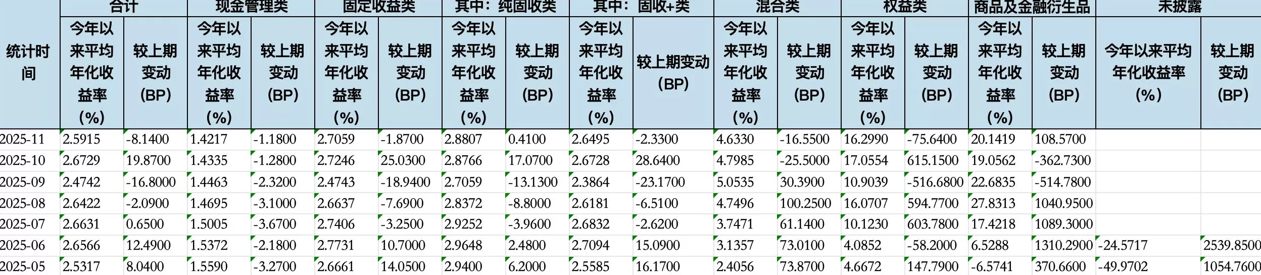 10月理财产品收益率回升，有预计11月理财规模或增长超3000亿-第4张图片-