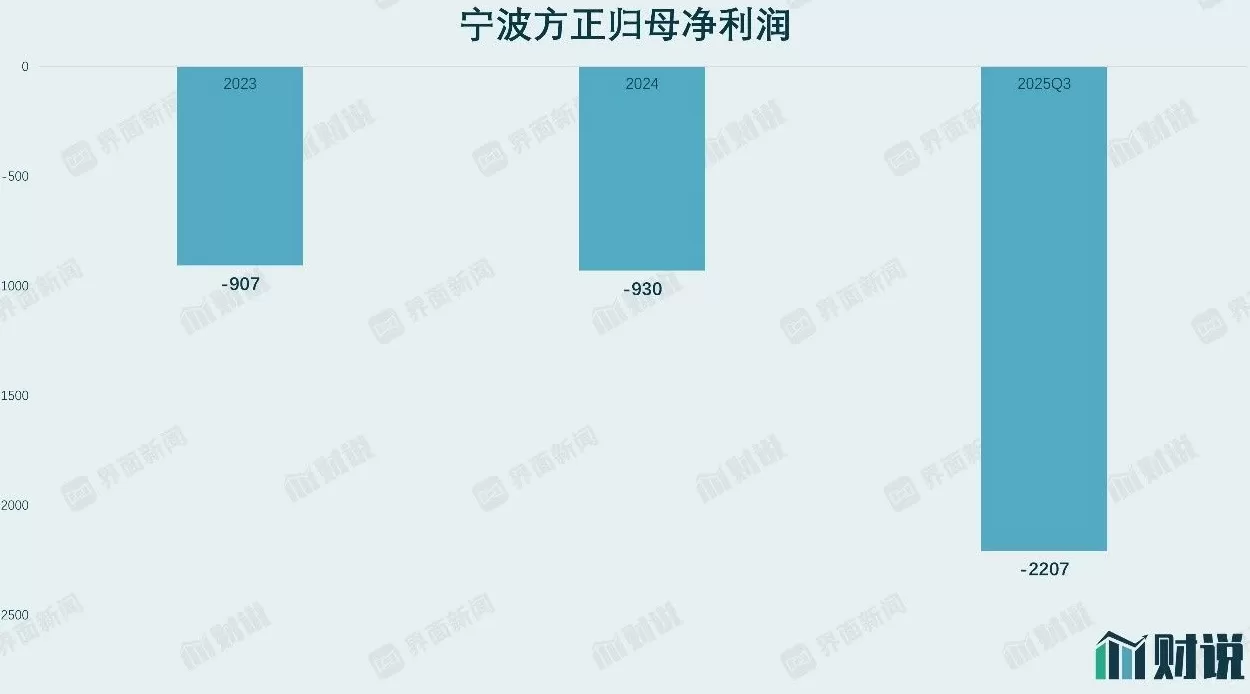 财说丨连续三年亏损、有息负债激增 40%,宁波方正陷盈利与资金双重困局-第1张图片- 财说丨连续三年亏损、有息负债激增 40%,宁波方正陷盈利与资金双重困局-第1张图片-