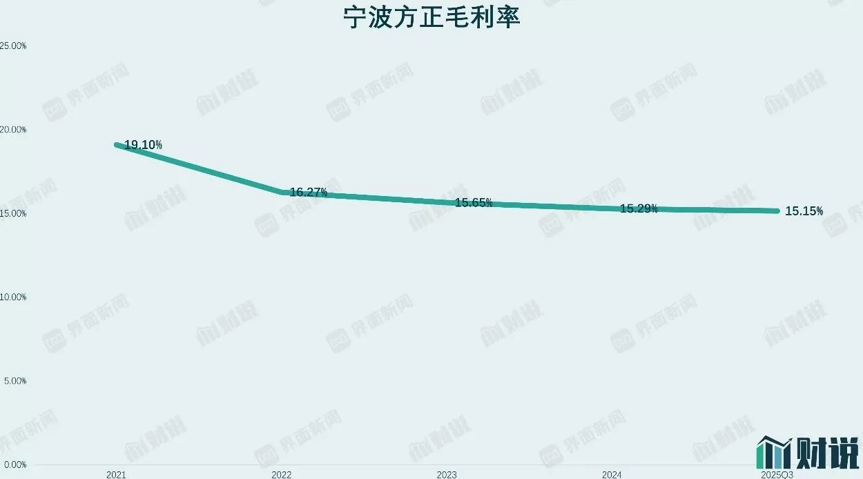 财说丨连续三年亏损、有息负债激增 40%,宁波方正陷盈利与资金双重困局-第3张图片- 财说丨连续三年亏损、有息负债激增 40%,宁波方正陷盈利与资金双重困局-第3张图片-