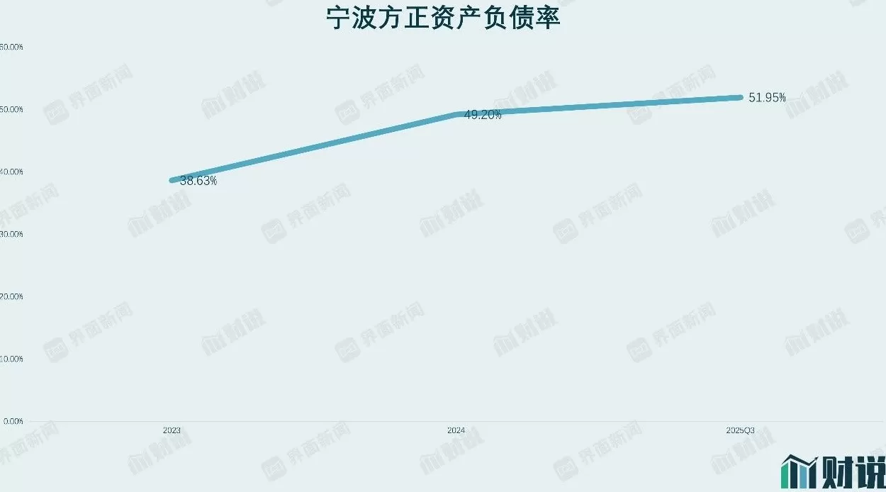 财说丨连续三年亏损、有息负债激增 40%,宁波方正陷盈利与资金双重困局-第4张图片- 财说丨连续三年亏损、有息负债激增 40%,宁波方正陷盈利与资金双重困局-第4张图片-